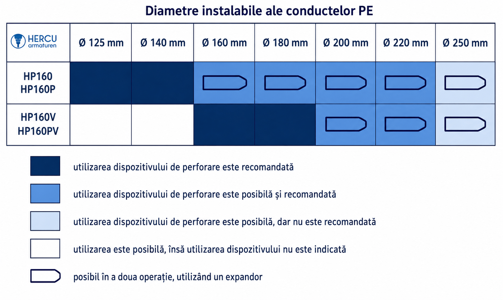 Diametre instabile ale conductelor PE