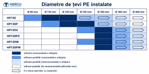 Diametre orientative pentru instalarea țevilor PE cu foreze HERCU